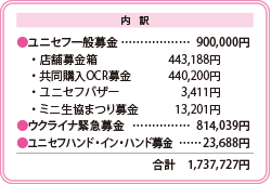 内　訳
●ユニセフ一般募金……………… 900,000円
　・店舗募金箱 443,188円
　・共同購入OCR募金 440,200円
　・ユニセフバザー 3,411円
　・ミニ生協まつり募金 13,201円
●ウクライナ緊急募金…………… 814,039円
●ユニセフハンド・イン・ハンド募金……23,688円
合計　1,737,727円