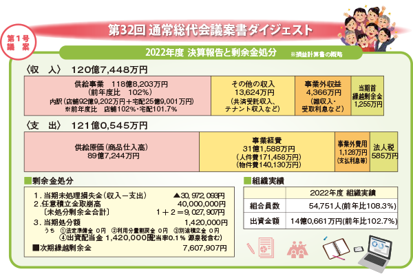 第一号議案　第32回 通常総代会議案書ダイジェスト2022年度 決算報告と剰余金処分※損益計算書の概略〈収 入〉 120億7,448万円〈支 出〉 121億0,545万円