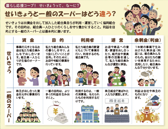 暮らし応援コープ！ せいきょうって、な～に？せいきょうと一般のスーパーはどう違う？